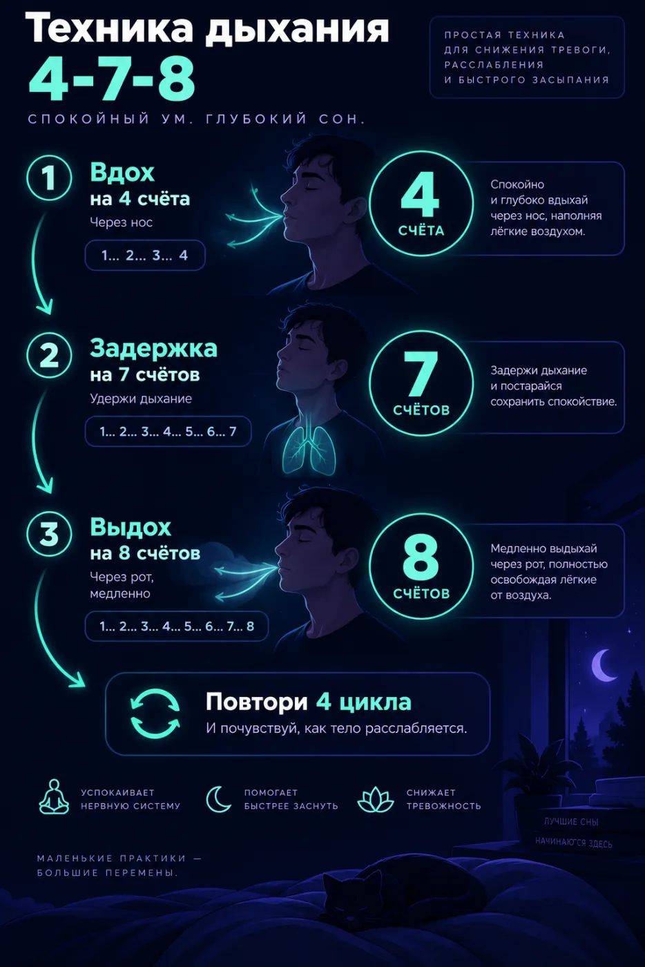 Схема дыхания 4-7-8: вдох на 4, задержка на 7, выдох на 8